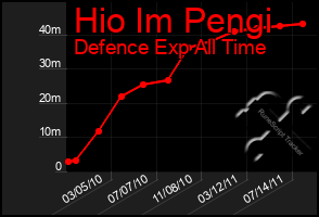 Total Graph of Hio Im Pengi