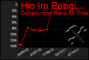 Total Graph of Hio Im Pengi