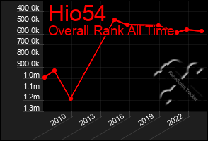 Total Graph of Hio54