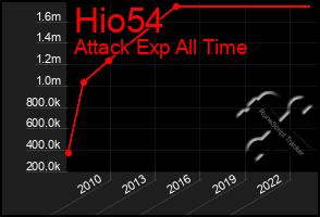 Total Graph of Hio54