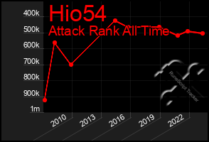 Total Graph of Hio54