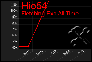 Total Graph of Hio54