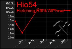 Total Graph of Hio54