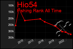 Total Graph of Hio54