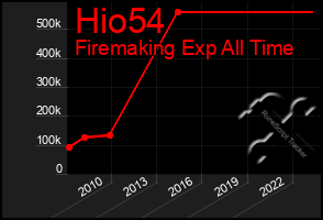 Total Graph of Hio54