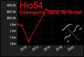 Total Graph of Hio54