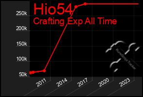 Total Graph of Hio54