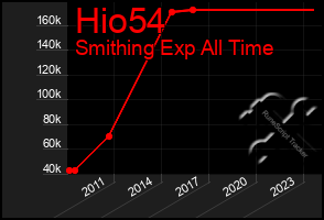 Total Graph of Hio54