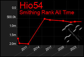 Total Graph of Hio54