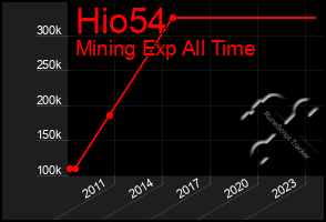 Total Graph of Hio54