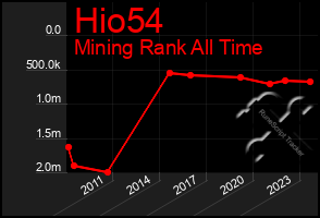 Total Graph of Hio54