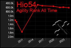 Total Graph of Hio54