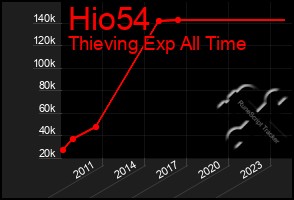 Total Graph of Hio54