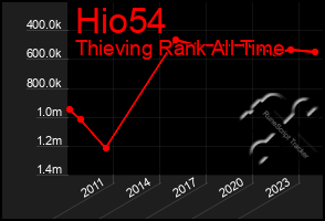 Total Graph of Hio54