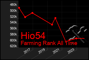 Total Graph of Hio54