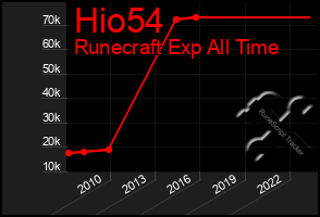 Total Graph of Hio54