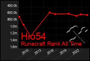 Total Graph of Hio54