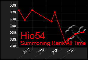 Total Graph of Hio54