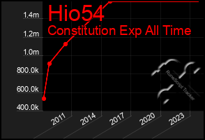 Total Graph of Hio54