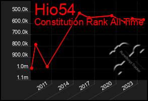 Total Graph of Hio54