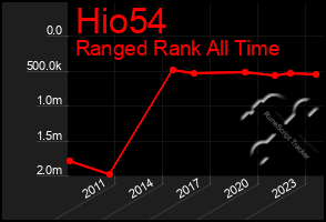 Total Graph of Hio54