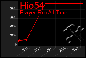 Total Graph of Hio54