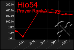 Total Graph of Hio54