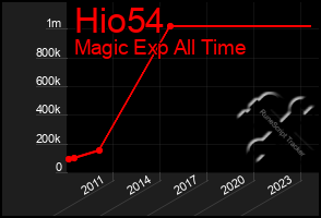 Total Graph of Hio54