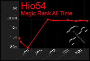 Total Graph of Hio54