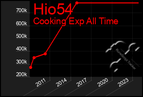 Total Graph of Hio54