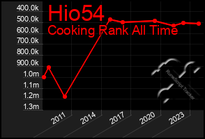 Total Graph of Hio54