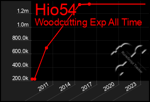 Total Graph of Hio54