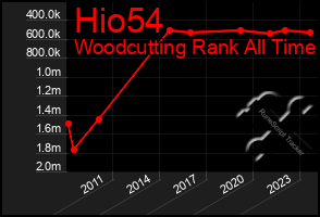 Total Graph of Hio54