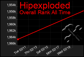 Total Graph of Hipexploded