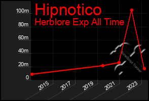 Total Graph of Hipnotico