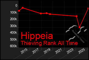 Total Graph of Hippeia