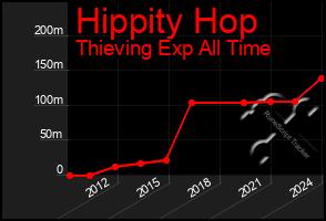 Total Graph of Hippity Hop
