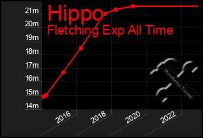 Total Graph of Hippo