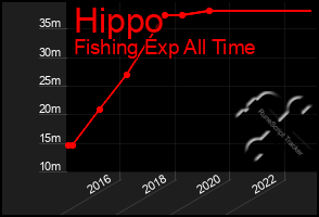 Total Graph of Hippo