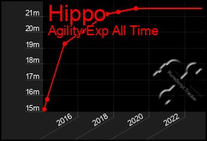 Total Graph of Hippo