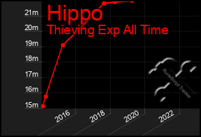 Total Graph of Hippo