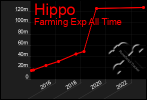 Total Graph of Hippo