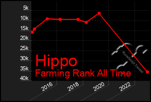 Total Graph of Hippo