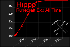 Total Graph of Hippo