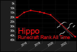 Total Graph of Hippo