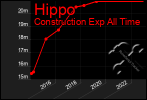 Total Graph of Hippo