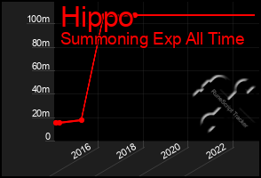 Total Graph of Hippo