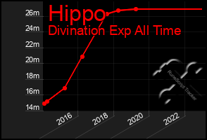 Total Graph of Hippo