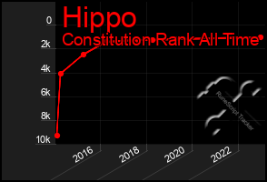 Total Graph of Hippo