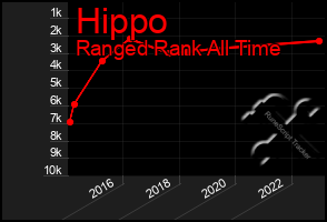 Total Graph of Hippo